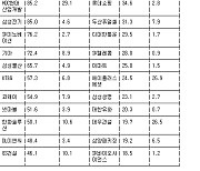 [표] 거래소 기관 순매수도 상위종목(7일)