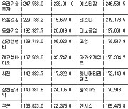 [표] 코스닥 기관 순매수도 상위종목(7일)