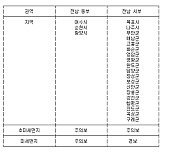 전남 동부 초미세먼지주의보