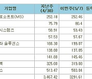 [표]미국 주요기업 주간 등락률