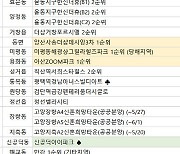 [부동산캘린더]5월 둘째주 20개 단지 분양..양평·화성·인천 등