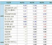 [표]해외 한국 DR 주간등락률