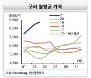 매서운 구리 알루미늄 상승세