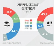 일본·대만도 중국산 김치 위생 우려.."김치는 한국 전통음식"