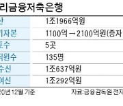 우리금융지주, 저축은행에 1000억 투입 "영업력 강화..업계 10위권 키울 것"