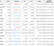 가상화폐 비트코인 -468,000원 하락한 68,299,000원에 거래