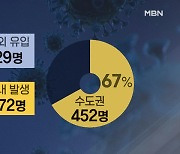 신규확진 열흘 만에 7백 명대..수도권·경남권 확산세