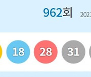 제962회 로또 1등 '1·18·28·31·34·43'..보너스 '40'