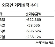 공매도 재개 1.2조 팔아치운 외인..이것만큼은 담았다 [株포트라이트]