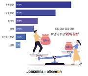 잡코리아 "가정의 달 소비, 코로나 전보다 20% 감소할 듯"