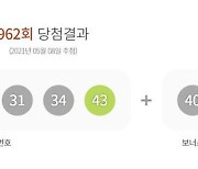 962회 로또 1등 12명→19억씩..2등 73명 5317만원(종합)