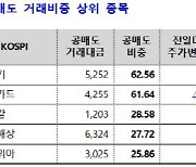 공매도 금액 감소세..HMM 2위로 껑충, 셀트리온 21위로 뚝