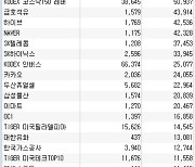 코스피 주간 기관 순매도 1위 'LG화학'