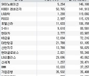 코스피 주간 개인 순매도 1위 'SK이노베이션'