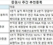 [주간추천주]호황 사이클 탄 꾸준한 실적개선株 주목