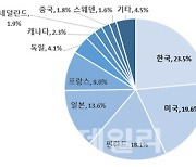 韓, 3대 국제표준화기구 선언 표준특허 세계 1위 등극