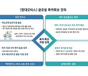 현대모비스, 2025년까지 글로벌 특허 3배 확대한다