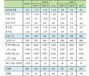 금융硏, 올해 韓경제 성장률 2.9%→4.1% 상향.."빠른 수출 회복"