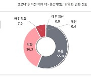 중소제조업체 43.8% "대기업 양극화 심해져".."불공정거래 근절해야"