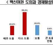 정부 코로나 백신정책 F학점..60% "내년 하반기나 집단면역"