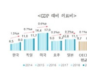 건강보험 재정·의료비 부담 가중.."비급여 공급 통제해야"