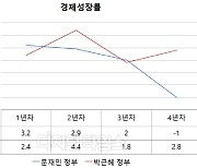 [文정부 4년]주요 경제지표 '악악악'..'성장실종·부채증가·고용악화'