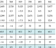 금융연구원 올해 한국경제성장 4.1% 전망