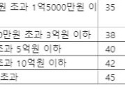 연봉 높으면 연금저축 '이중과세'..비과세 등 방법 찾아야