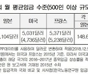 경총, 고임금 대기업에 "임금 인상 최소화하고 성과급으로 보상" 권고