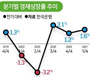 금융연구원 "올해 한국경제 4.1% 성장 가능"