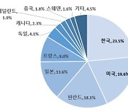 대한민국 세계 표준특허 1위 등극..결정적 이유는?