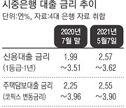 시중 대출금리 1%P 뛰면 가계 이자 부담 12조 는다