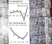 "금융 불균형 확대 막아야" 미국발 논쟁,  한국도 점화