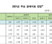 금융연, 올해 한국 경제성장률 전망치 4.1%로 상향