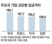 경총 "대기업 실적 파티 경계령"..임금인상 줄이고 고용 늘려라