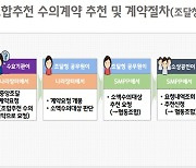 조합추천 수의계약 조달청 구매대행 확대..2개→10개업종