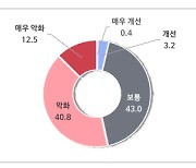 中企 53% "올해 대중소기업 양극화 심해졌다고 느껴"