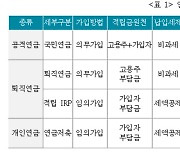 "세제적격 개인연금, 수령시 분리과세 유지돼야"