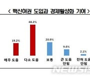 국민 10명 중 7명 "백신여권 도입시 경제활성화 기여"