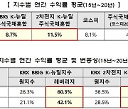 거래소, 'K-뉴딜' 전략형지수 4종 발표