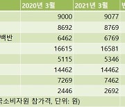 1년새 주요 외식비 8개 중 6개 올라..즉석밥 3개월 연속↑