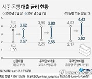 [그래픽] 시중은행 대출 금리 현황