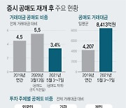 [그래픽] 증시 공매도 재개 후 주요 현황