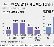 [그래픽] 코로나19 집단 면역 시기 및 백신여권 인식 조사