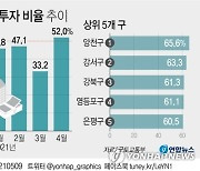 [그래픽] 서울 갭투자 비율 추이