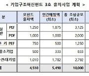 기업구조혁신펀드 1조 추가조성..코로나 구조조정 수요 대비