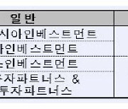 '2차 소부장 블라인드 펀드' 운용사 서류심사에 6곳 통과