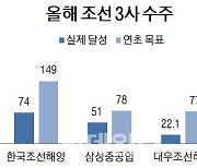 조선사, 수주는 '역대급' 실적은 '지지부진'..왜