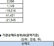 [표]코스닥 기관/외국인 매매동향(5/10 3시30분)