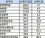 [표]코스피 기관/외국인 매매동향(5/10 3시30분)